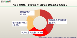 「ゴミ屋敷化」を防ぐために最も必要だと思うものは? 「ゴミ屋敷化」を防ぐために最も必要だと思うものは?