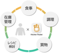 アプリで冷蔵庫内の食材管理からレシピ提案・調理機器連携まで一括サポート