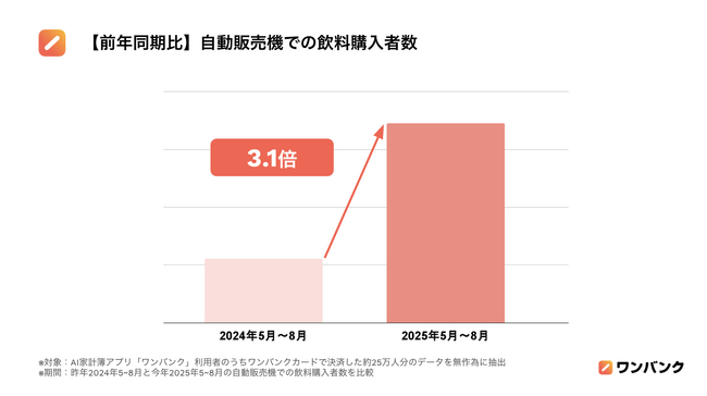 猛暑の影響で、自動販売機での飲料購入者数は前年同期比3.1倍に急増