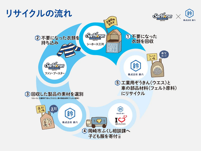 シーホース三河と一緒にリサイクル！第三弾「衣料品リユース・リサイクル活動」のお知らせ