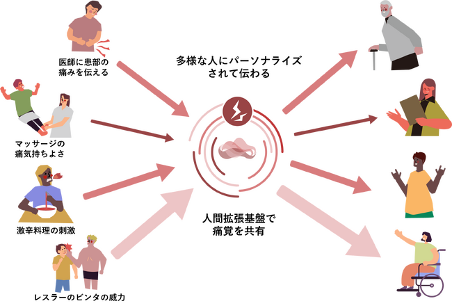 世界初！痛みを脳波から測定する技術と「人間拡張基盤」を連携し、相手の感じ方に合わせて痛覚を共有する技術を開発