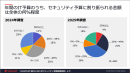 年間のIT予算のうち、セキュリティ予算に割り振られる金額は全体の何％程度