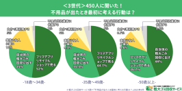 【3世代450人調査】若者はフリマ、シニア世代は業者依頼 |不用品処分行動の実態が明らかに