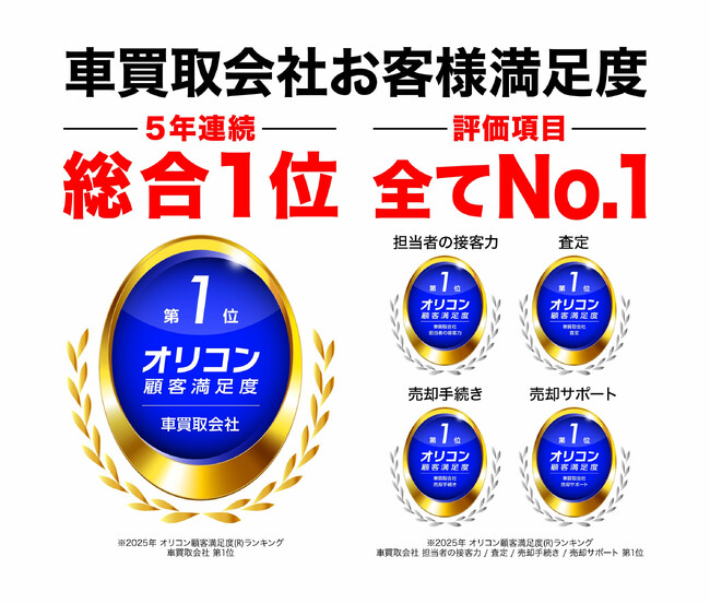 2025年 オリコン顧客満足度調査「車買取会社」においてオートバックスカーズが5年連続で総合1位に選出