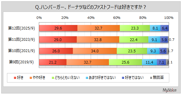【ファストフードに関する調査】ファストフードが好きな人は6割強。ファストフード店利用者が最も好きな店は「マクドナルド」が3割強、「モスバーガー」「ケンタッキーフライドチキン」が各10％台