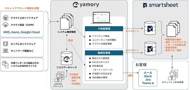 エンタープライズ向け業務管理プラットフォーム「Smartsheet」と脆弱性管理クラウド「yamory」の連携をアシュアード社と共同検証