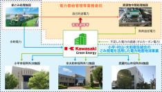 小平・村山・大和衛生組合のごみ発電を活用した電力地産地消事業の開始（カワサキグリーンエナジー）
