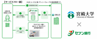 宮崎大学とセブン銀行、「コンビニ証明書受取サービス」の提供を開始