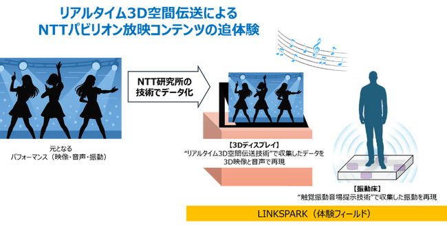 万博IOWNサテライト展示をLINKSPARKにて開始