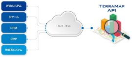 【TerraMap APIのイメージ図】