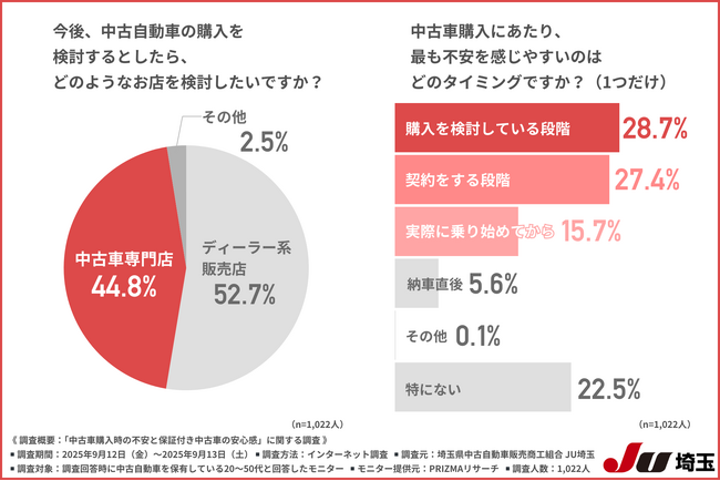 【中古車、やっぱりちょっと不安…？】購入者1,000人が明かす、安心できる保証付き中古車とは