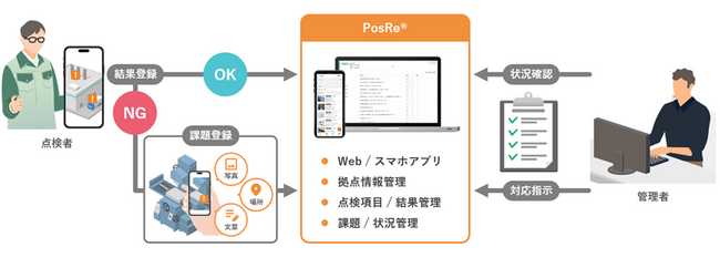TOPPANデジタル、オフィスや工場の安全パトロールを効率化する「巡回点検サポートpowered by PosRe」の提供開始
