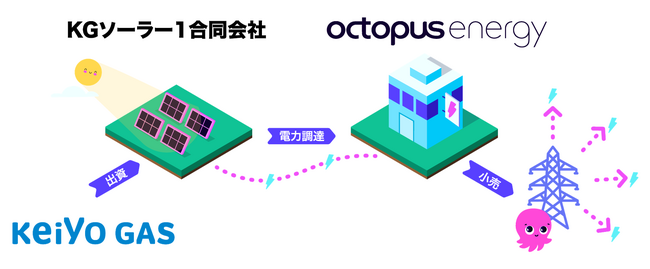 オクトパスエナジー、京葉ガスグループの新会社 「KGソーラー１合同会社」からPPAを締結