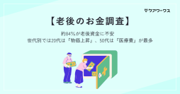 約84％が老後資金に不安　世代別では20代は『物価上昇』、50代は『医療費』が最多