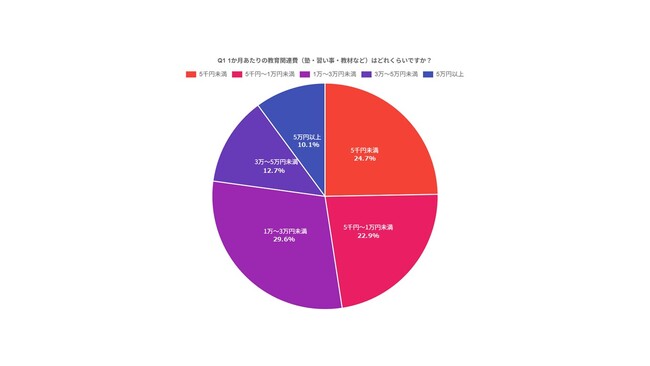 教育費はますます家計を圧迫？ 36.3%の家庭が『今後さらに増える』と回答　PE-BANK「子どもの教育費と親の負担に関する調査」
