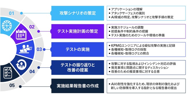 KPMGジャパン、AIセキュリティのためのレッドチームサービス提供開始