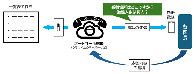 石川県珠洲市で自動音声一斉配信システム「シン・オートコール」始動