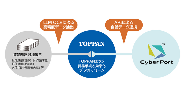 TOPPANエッジ、国土交通省と貿易DXの推進に関して協働を開始