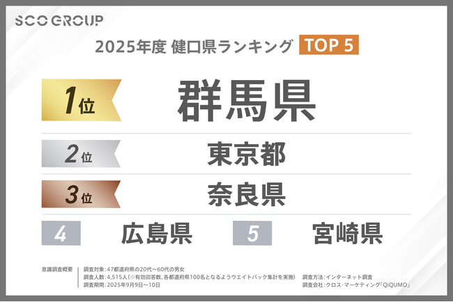 【10月5日は「人生105年の日」】　2025年度【健口県ランキング】発表！　“お口”の健康意識の高さ1位は「群馬県」、47位は「青森県」