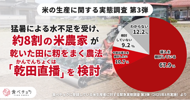 お米を乾いた田んぼで栽培する農法「乾田直播」、猛暑による水不足で導入検討する米農家は8割に迫る