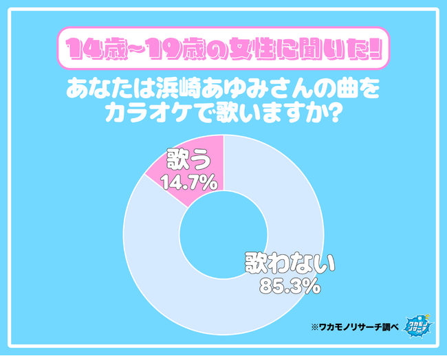 浜崎あゆみさんの曲をカラオケで歌うティーンの女性はほぼいない！？その一部を大公開！