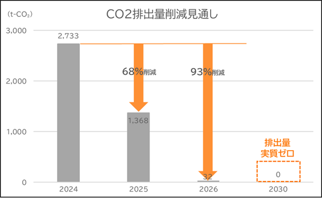グループ全体でCO2フリーを推進、エクセル群馬事業所が再エネ100%に