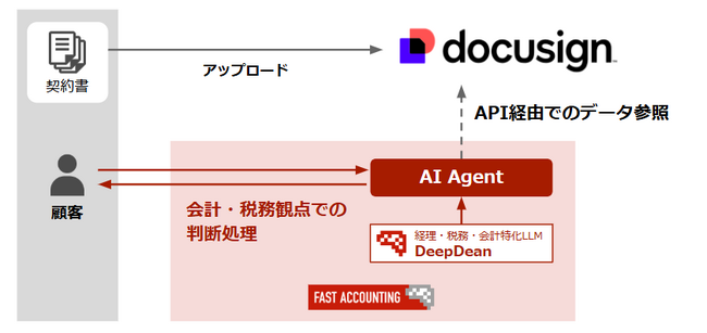 ファーストアカウンティング、新リース会計基準対応の共同ソリューション提供に向けドキュサイン社とパートナー契約を締結