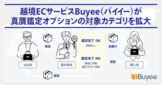 越境ECサービスBuyee(バイイー)が真贋鑑定オプションの対象カテゴリを拡大