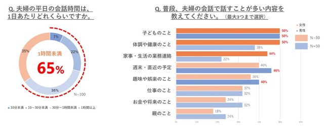 【ファンケル】更年期に関する夫婦の会話実態を調査　“更年期を乗り越える「カギ」は夫婦の会話”