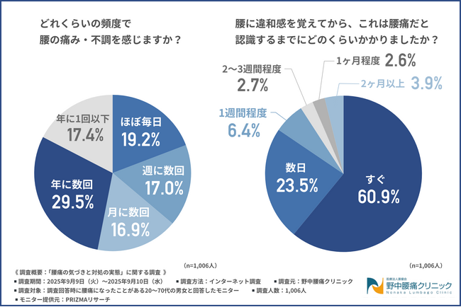 【腰痛に気づくのが遅すぎる?】約4割が「数日以上かかっていた」と回答。どんな問題があるのか?