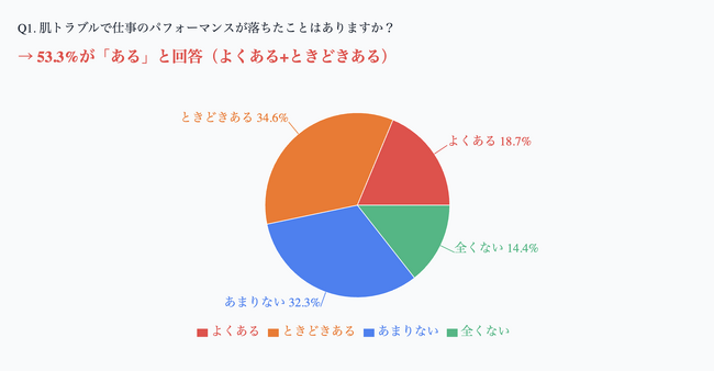 働く20代女性の53%が「肌トラブルで仕事のパフォーマンスが低下」と回答！