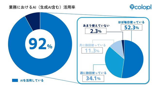 コロプラ式「導入だけで止めない」AI活用の“浸透ステップ”公開!