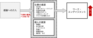 日々の感謝を記録することでワーク・エンゲイジメントが向上