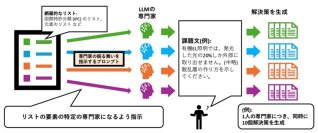 【横浜市立大学】大規模言語モデルによるひらめきの創出