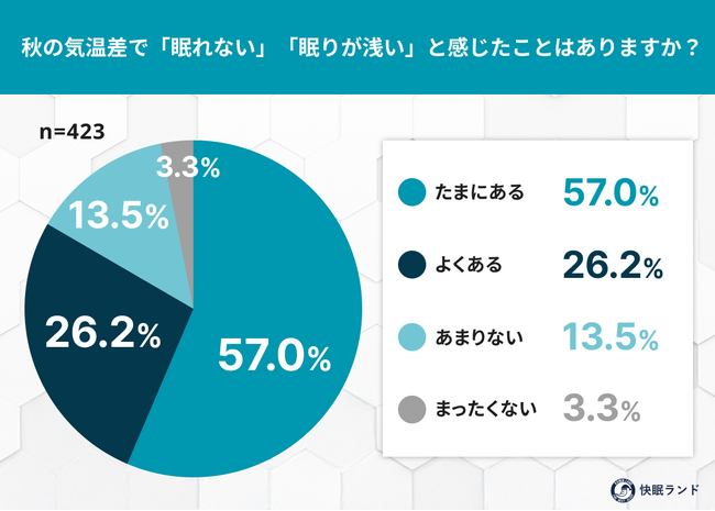 秋の夜は眠れない？ 約8割が「気温差で眠りが浅くなる」と回答【423人調査】