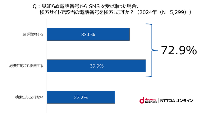 NTTグループのSMS送信サービス、キャリア共通番号によるSMSフィッシング対策の導入支援体制を強化