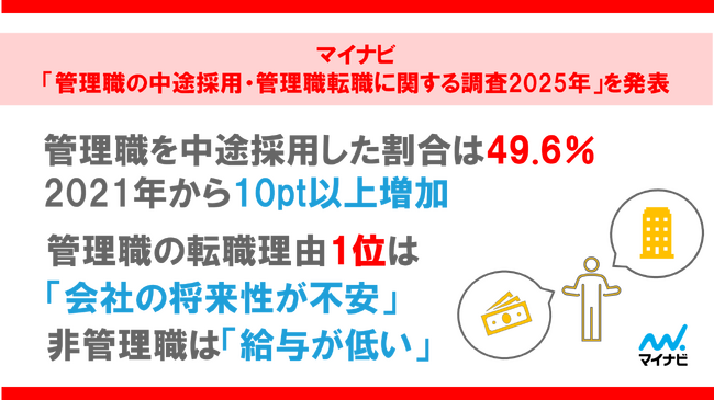 「マイナビ 管理職の中途採用・管理職転職に関する調査2025年」を発表