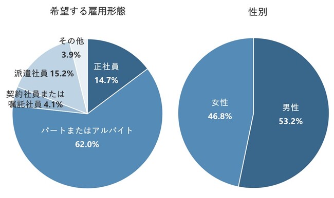 パート・アルバイトの仕事探しをしている人の約5割が106万円未満の年収を希望、正社員希望者では8割が300万円以上を望む