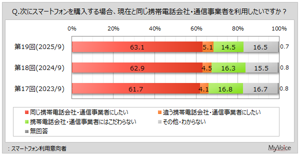 【スマートフォンに関する調査】スマートフォン利用意向者のうち、次も「同じ携帯電話会社・通信事業者にしたい」と回答した人は6割強。NTTドコモ利用者で比率高い