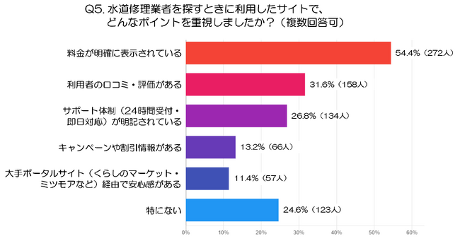 【後編】『水道修理業者選び』の決定版！消費者500人調査から見えた選定基準