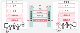 <「FURELIA」を活用した本実証の構成>