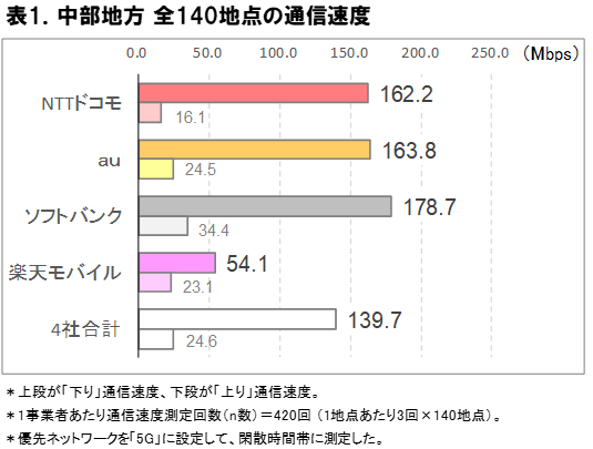 2025年10月 中部地方の5G通信速度実測調査