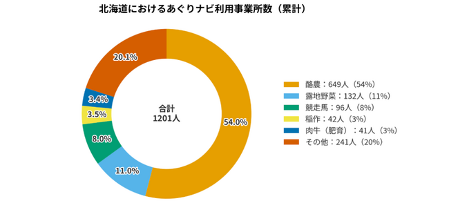株式会社アグリメディア 北海道に事業所を開設し、道内の人材マッチングを強化!