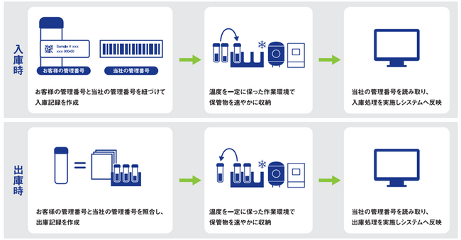 -150℃以下・-80℃帯で、お客様拠点の保管状態を維持できる「バルクスペック」管理を開始