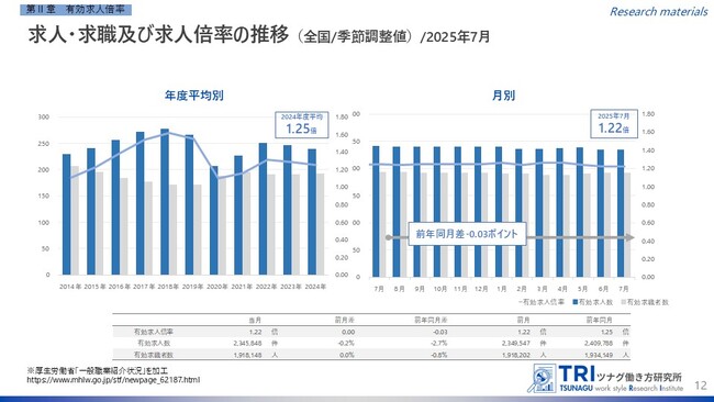 【調査レポート】2025年7月度の有効求人倍率は1.22倍、完全失業率は2.3%