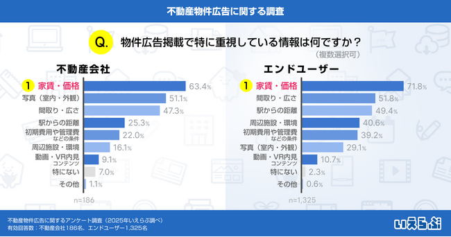 不動産物件広告で「家賃・価格」を重視するユーザーは71.8％！広告とのギャップ解消が今後の課題に｜いえらぶ調べ