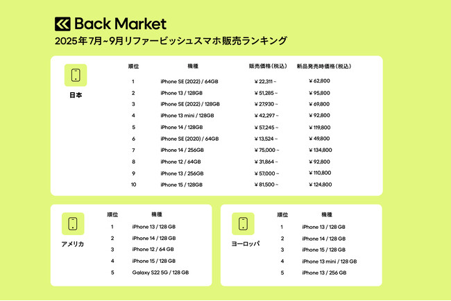 Back Market、「2025年7月～9月リファービッシュスマホ販売数」ランキングを発表