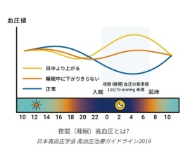 【特設Webページ公開】A&Dは、夜間(睡眠)高血圧に関する特設Webページを公開いたしました。 【特設Webページ公開】A&Dは、夜間(睡眠)高血圧に関する特設Webページを公開いたしました。