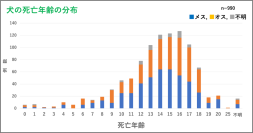 Team HOPE、JBVP日本臨床獣医学フォーラム年次大会2025にて動物病院における犬猫の死亡年齢と死亡原因の調査について発表