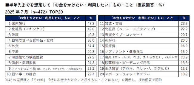 【買い物に関する意識・実態調査】約2人に1人が「国内旅行」にお金をかけたいと回答。また、化粧品・洋服・映画など、日常の“ご褒美消費”も増加傾向。
